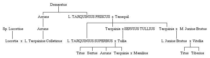 Family tree of Brutus